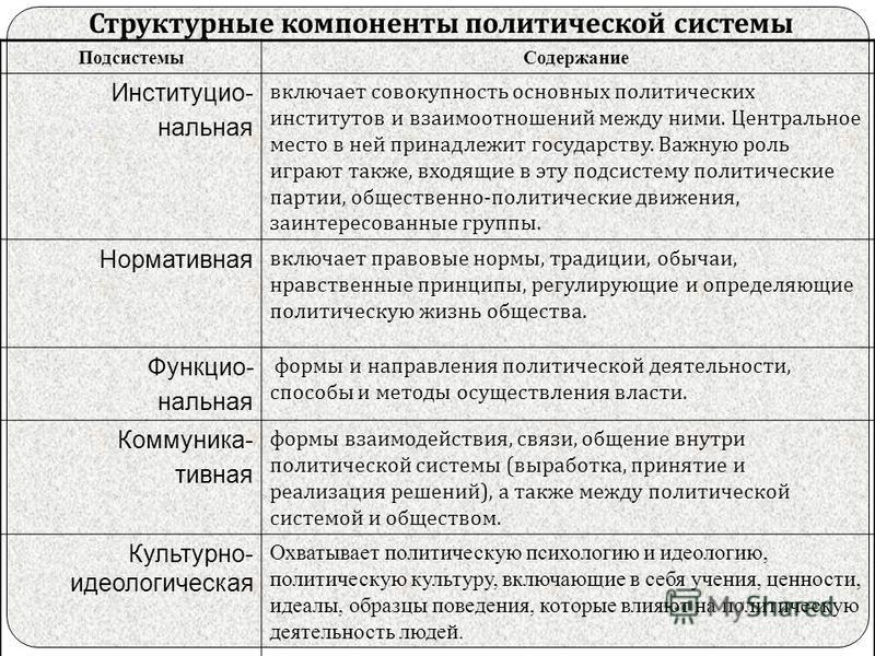 Функции политической системы общества презентация