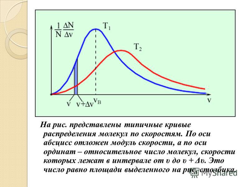 На рисунке представлен график функции распределения молекул идеального газа по с