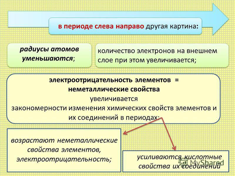 в периоде слева направо другая картина: усиливаются кислотные свойства их соединений радиусы атомов уменьшаются; количество электронов на внешнем слое при этом увеличивается; электроотрицательность элементов = неметаллические свойства увеличивается з