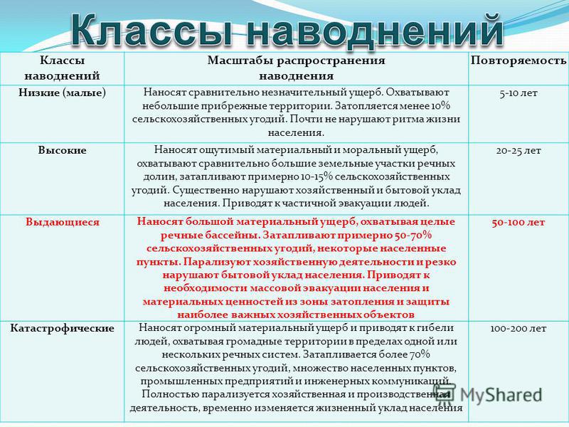 4 примера наводнений типу половодья в россии