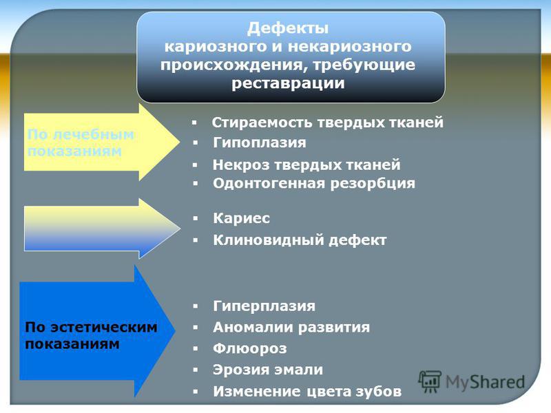 Дефекты твердых тканей зубов кариозного происхождения Дефекты твердых тканей зубов кариозного происхождения