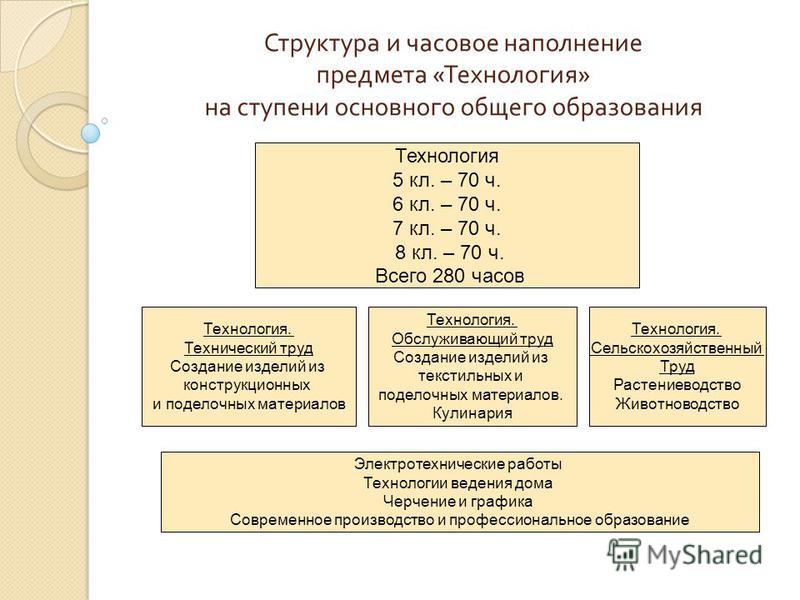 Технология 5-8 класс неделимые для сельских школ скачать