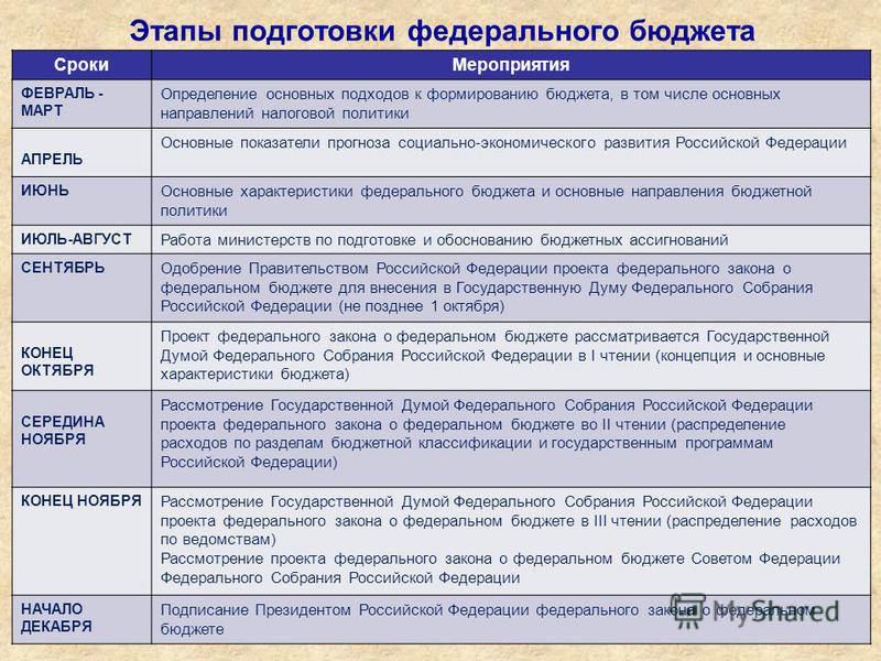 Реферат: Рассмотрение и утверждение проекта федерального бюджета в России