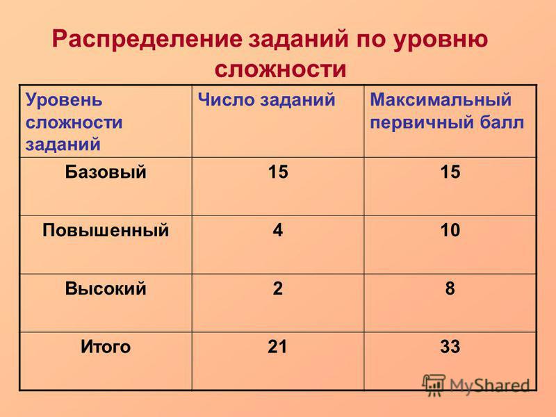 Какие виды проектов выделяют по степени сложности Презентация на тему: "К.п.н., доц. Подолян Елена Вячеславовна НОВОСИБИРСК 2014 Е