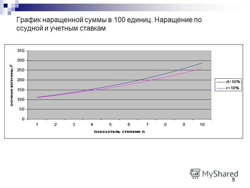Учетная ставка и ставка наращивания Учетная ставка и ставка наращивания