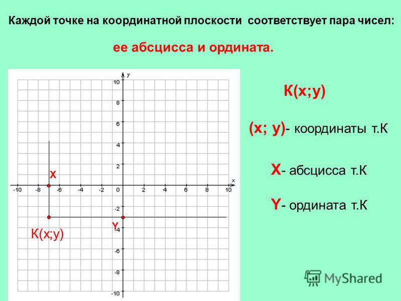 К(x;y) X Y (x; y) - координаты т.К X - абсцисса т.К Y - ордината т.К Каждой точке на координатной плоскости соответствует пара чисел: ее абсцисса и ордината.