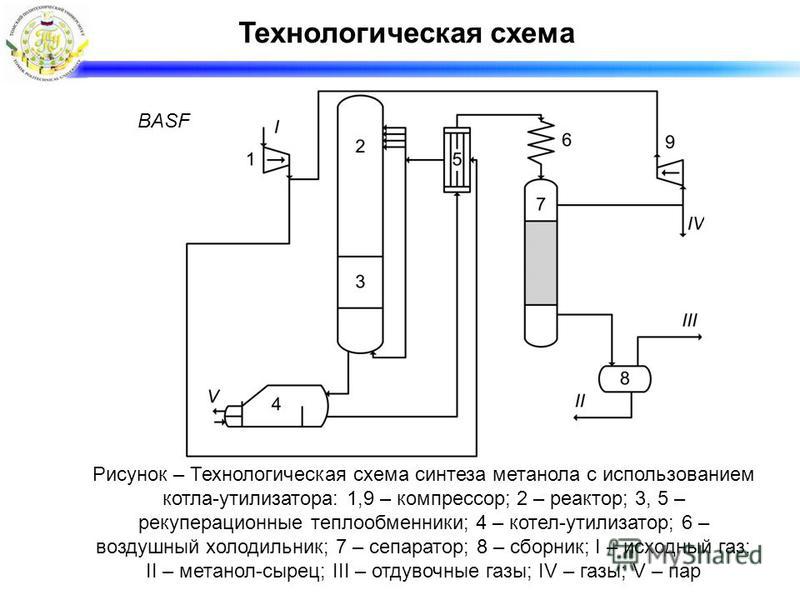 Доклад по теме Катализаторы синтеза метанола