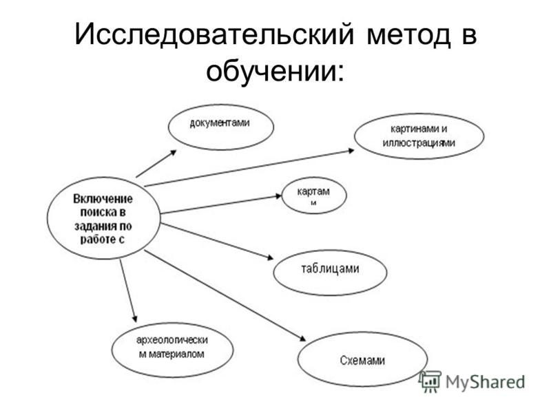 Исследовательский метод презентация