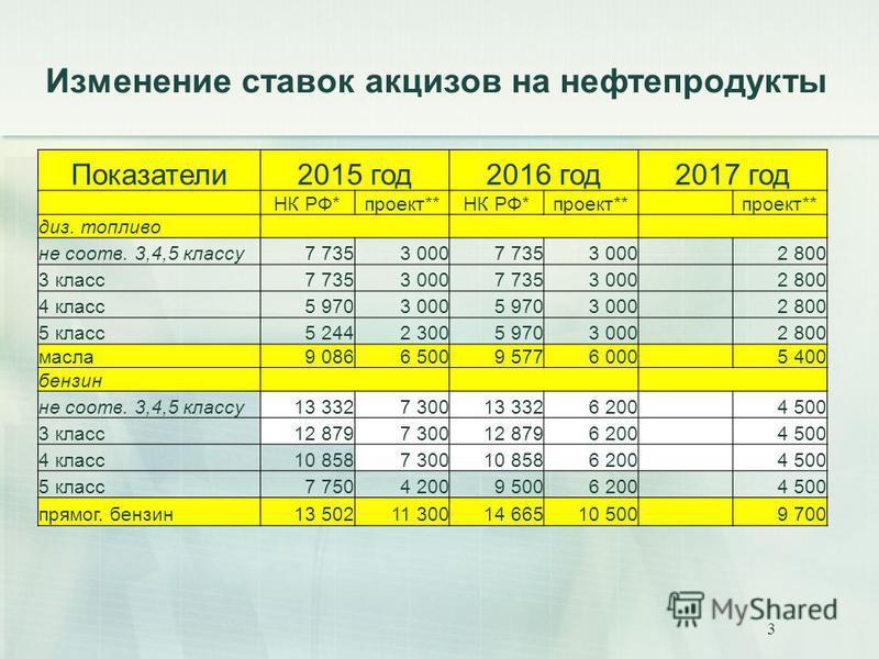 Ставки акциза и ндс на нефтепродукты в 2017 Спустимся