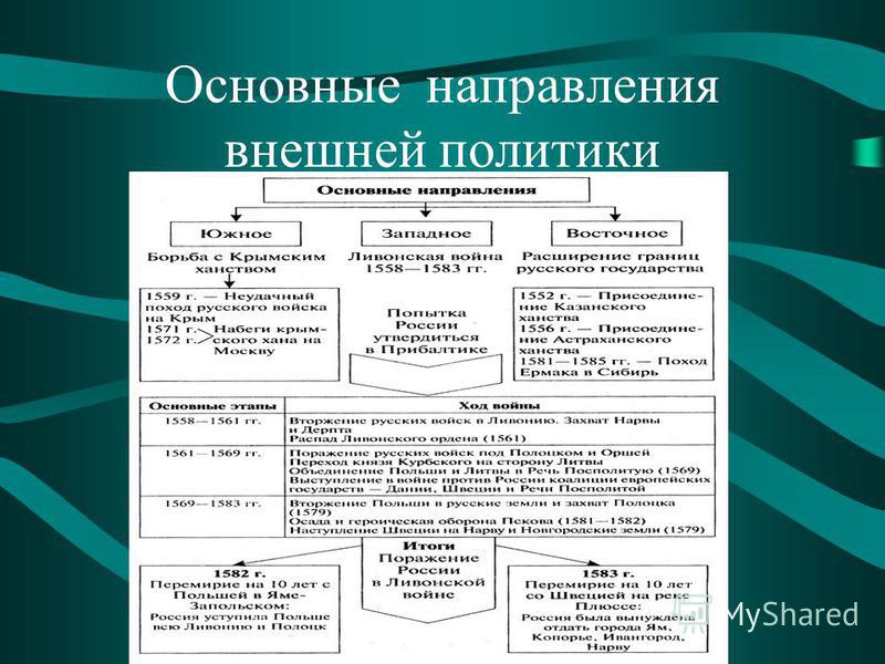 Юго восточное направление история 7 класс таблица