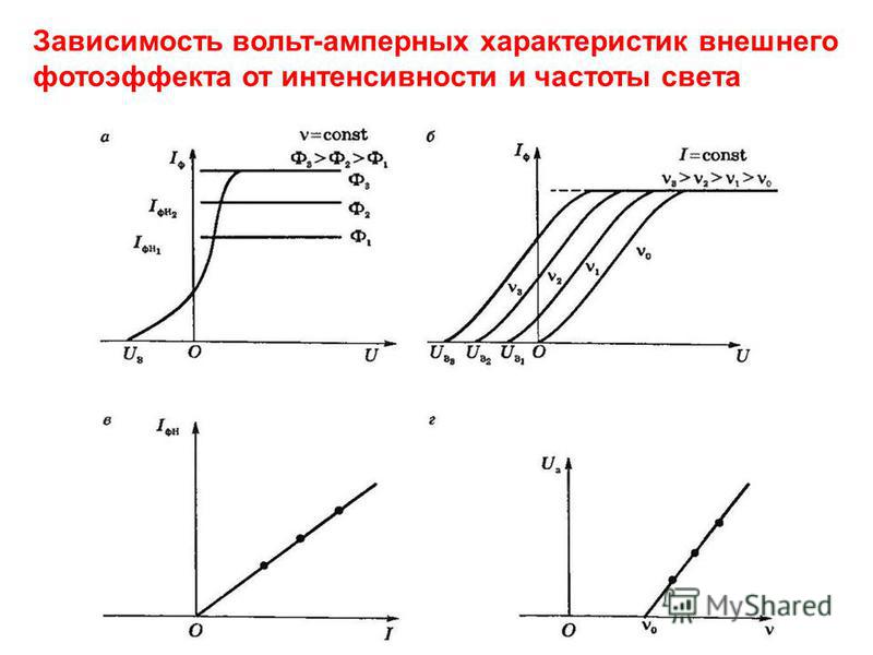 Вольт амперная характеристика изображена на графике
