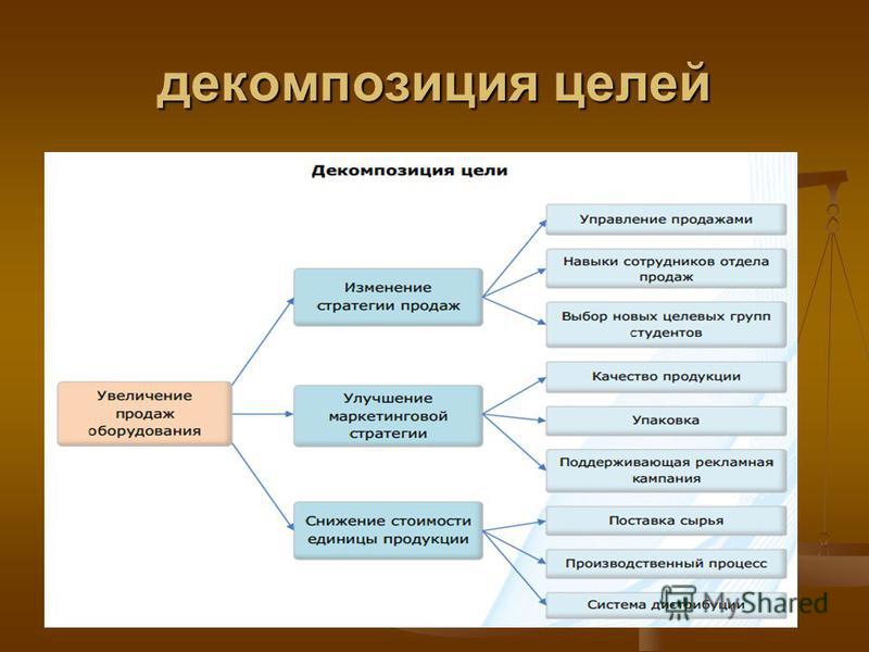 Декомпозиция проекта на составные части