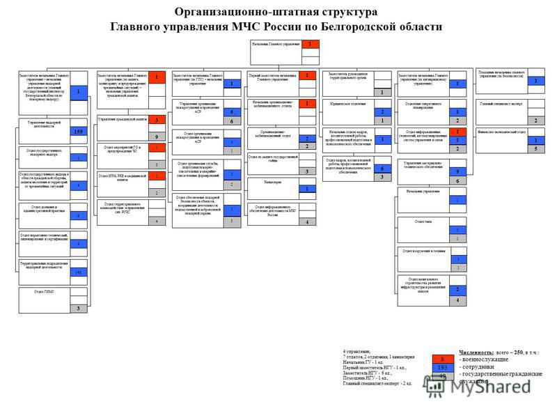 Новое штатное расписание отрядов фпс мчс на 2018 год Новое штатное расписание отрядов фпс мчс на 2018 год