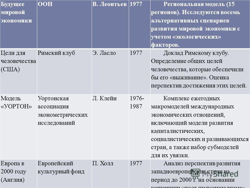 Сценарии развития мировой политики Сценарии развития мировой политики