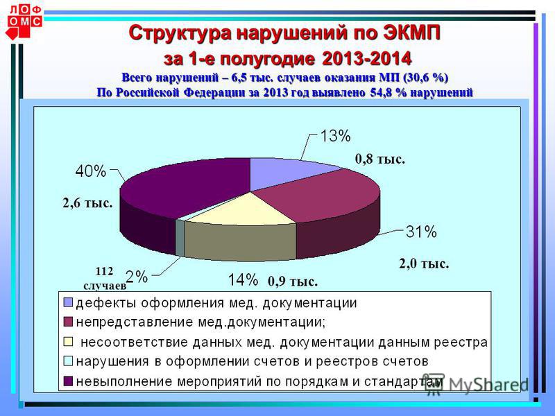 14 Структура нарушений по ЭКМП за 1-е полугодие 2013-2014 Всего нарушений – 6,5 тыс. случаев оказания МП (30,6 %) По Российской Федерации за 2013 год выявлено 54,8 % нарушений 0,8 тыс. 2,6 тыс. 112 случаев 0,9 тыс. 2,0 тыс.