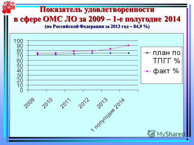 16 Показатель удовлетворенности в сфере ОМС ЛО за 2009 – 1-е полугодие 2014 (по Российской Федерации за 2013 год – 84,9 %)
