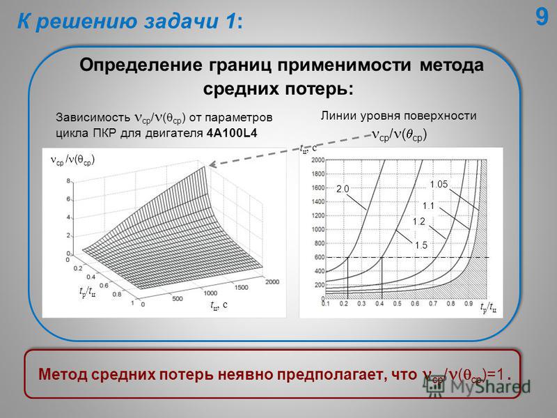 Определение границ применимости метода средних потерь: Здесь: ср / ( ср ) tp/tцtp/tц t ц, с Зависимость ср / ( ср ) от параметров цикла ПКР для двигателя 4A100L4 tp/tцtp/tц t ц, с 2.0 1.5 1.1 1.05 1.2 Линии уровня поверхности ср / ( ср ) Метод средни