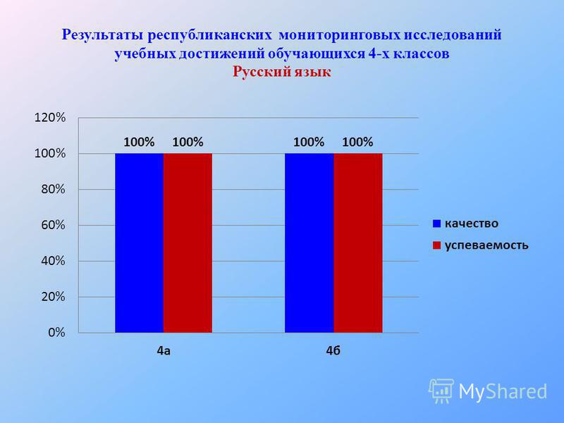 Результаты республиканских мониторинговых исследований учебных достижений обучающихся 4-х классов Русский язык