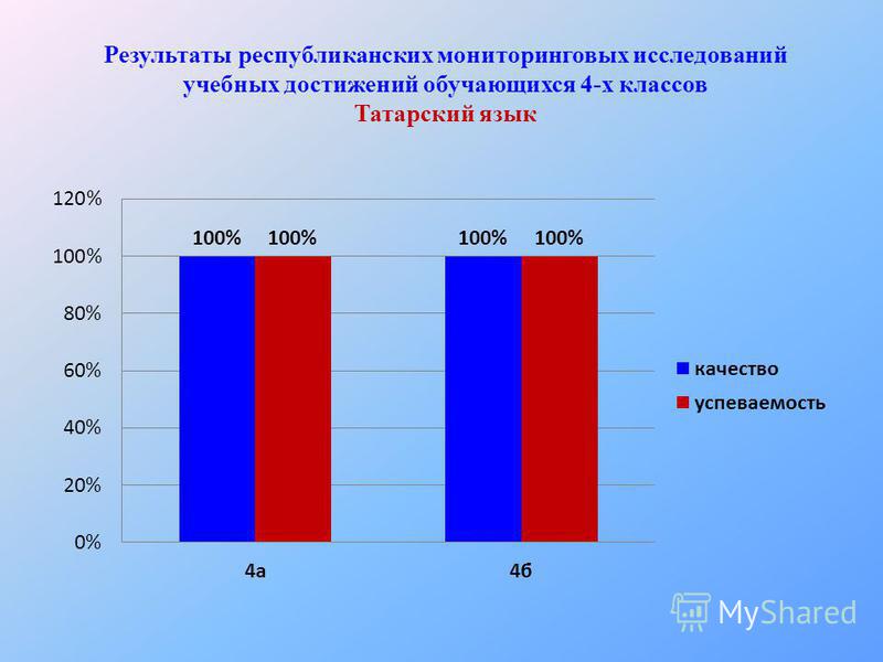 Результаты республиканских мониторинговых исследований учебных достижений обучающихся 4-х классов Татарский язык