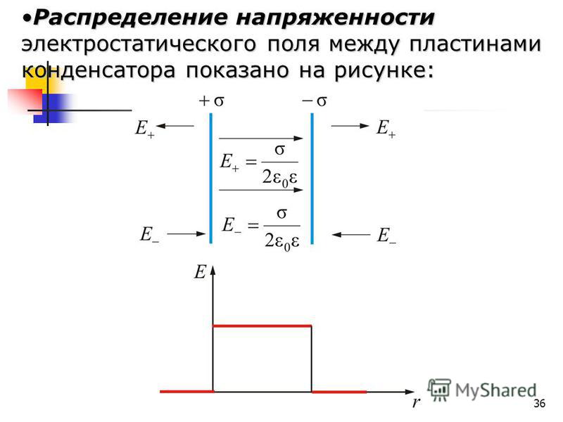 36 Распределение напряженности электростатического поля между пластинами конденсатора показано на рисунке:Распределение напряженности электростатического поля между пластинами конденсатора показано на рисунке: