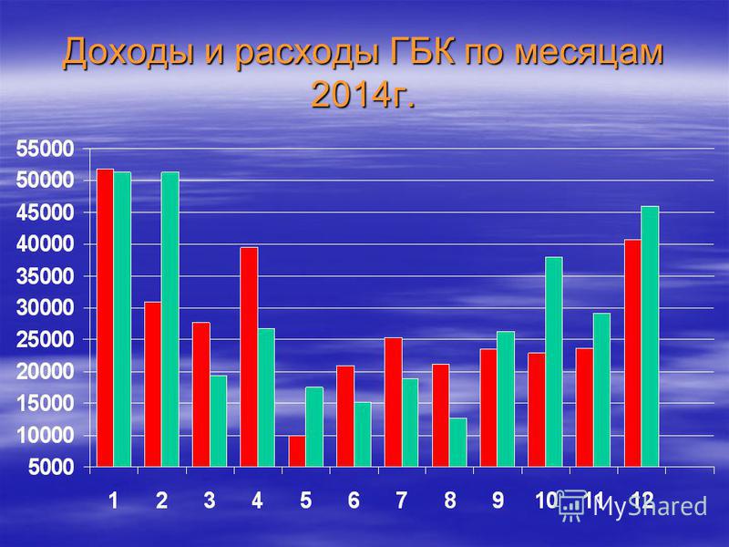 Доходы и расходы ГБК по месяцам 2014 г.