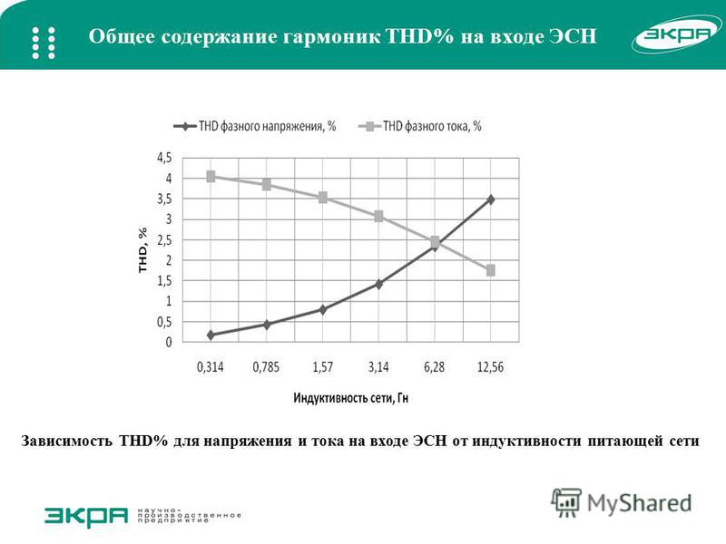 Общее содержание гармоник THD% на входе ЭСН Зависимость THD% для напряжения и тока на входе ЭСН от индуктивности питающей сети