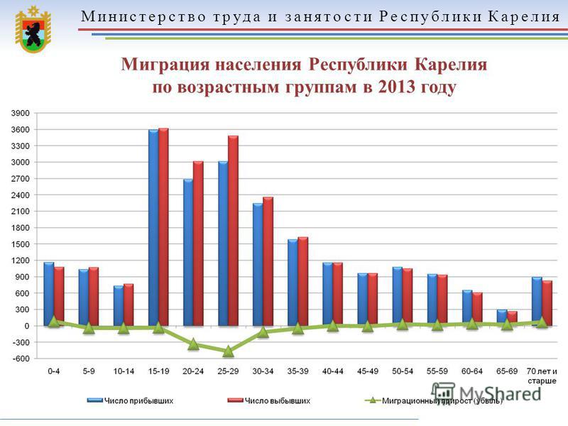 Министерство труда и занятости Республики Карелия 3 Миграция населения Республики Карелия по возрастным группам в 2013 году