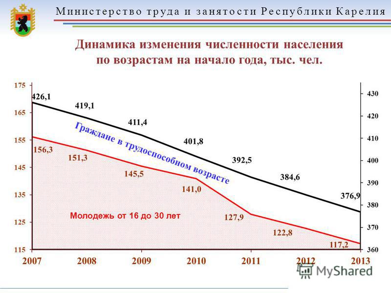 Министерство труда и занятости Республики Карелия 4 Молодежь от 16 до 30 лет Динамика изменения численности населения по возрастам на начало года, тыс. чел. Граждане в трудоспособном возрасте