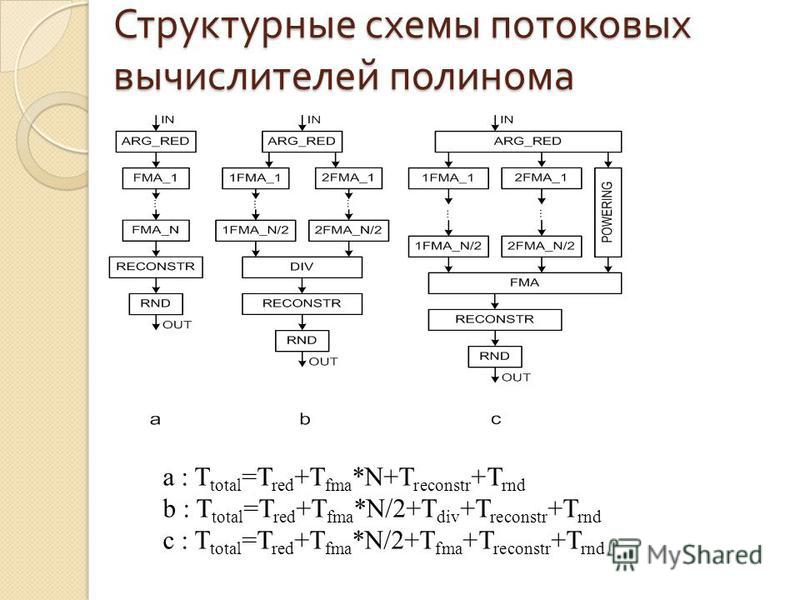 Структурные схемы потоковых вычислителей полинома а : T total =T red +T fma *N+T reconstr +T rnd b : T total =T red +T fma *N/2+T div +T reconstr +T rnd c : T total =T red +T fma *N/2+T fma +T reconstr +T rnd