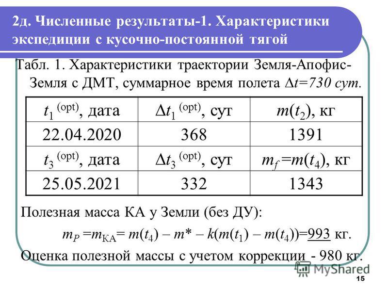15 2 д. Численные результаты-1. Характеристики экспедиции с кусочно-постоянной тягой Полезная масса КА у Земли (без ДУ): m P =m КА = m(t 4 ) – m* – k(m(t 1 ) – m(t 4 ))=993 кг. Оценка полезной массы с учетом коррекции - 980 кг. t 1 (opt), датаt 1 (op