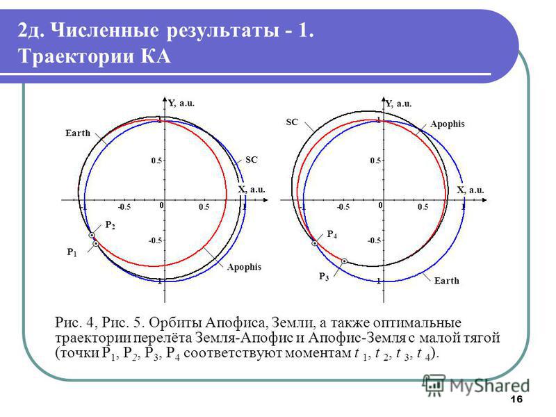 16 2 д. Численные результаты - 1. Траектории КА Рис. 4, Рис. 5. Орбиты Апофиса, Земли, а также оптимальные траектории перелёта Земля-Апофис и Апофис-Земля с малой тягой (точки P 1, P 2, P 3, P 4 соответствуют моментам t 1, t 2, t 3, t 4 ). Y, a.u. X,