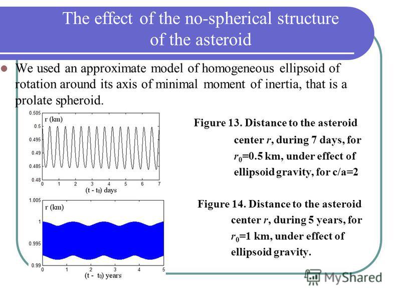 The effect of the no-spherical structure of the asteroid We used an approximate model of homogeneous ellipsoid of rotation around its axis of minimal moment of inertia, that is a prolate spheroid. Figure 13. Distance to the asteroid center r, during 