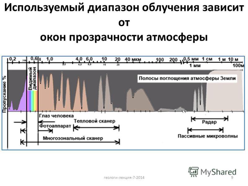 9 Используемый диапазон облучения зависит от окон прозрачности атмосферы геологи-лекция-7-2014