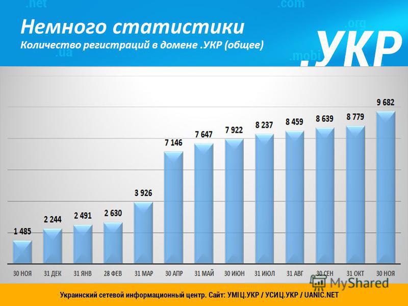 Украинский сетевой информационный центр. Сайт: УСИЦ.УКР 5 Немного статистики Количество регистраций в домене.УКР (общее)
