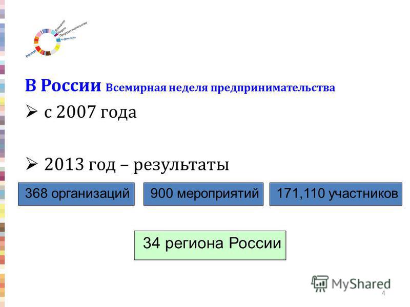 В России Всемирная неделя предпринимательства с 2007 года 2013 год – результаты 4 368 организаций 900 мероприятий 171,110 участников 34 региона России