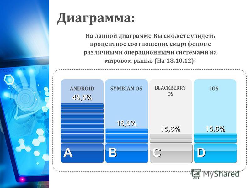Диаграмма: На данной диаграмме Вы сможете увидеть процентное соотношение смартфонов с различными операционными системами на мировом рынке (На 18.10.12): ANDROIDSYMBIAN OS BLACKBERRY OS iOS A A B B C C D D 49,9% 18,9% 15,6%