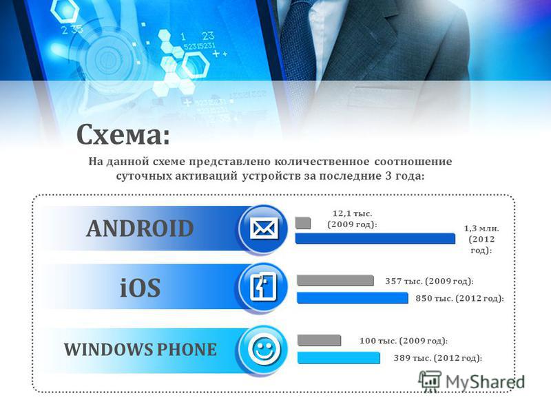 Схема: ANDROID iOS WINDOWS PHONE 357 тыс. (2009 год): 850 тыс. (2012 год): 100 тыс. (2009 год): 389 тыс. (2012 год): 12,1 тыс. (2009 год): 1,3 млн. (2012 год): На данной схеме представлено количественное соотношение суточных активаций устройств за по