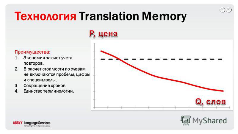 Технология Translation Memory sp Преимущества: 1. Экономия за счет учета повторов. 2. В расчет стоимости по словам не включаются пробелы, цифры и спецсимволы. 3. Сокращение сроков. 4. Единство терминологии.