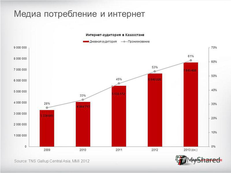 Медиа потребление и интернет Source: TNS Gallup Central Asia, MMI 2012