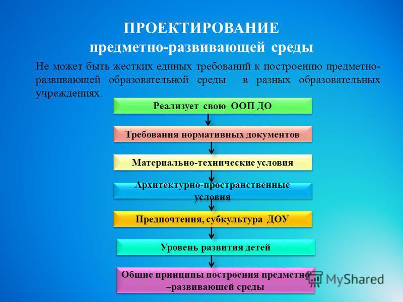 Технология создания предметно развивающей среды в доу презентация