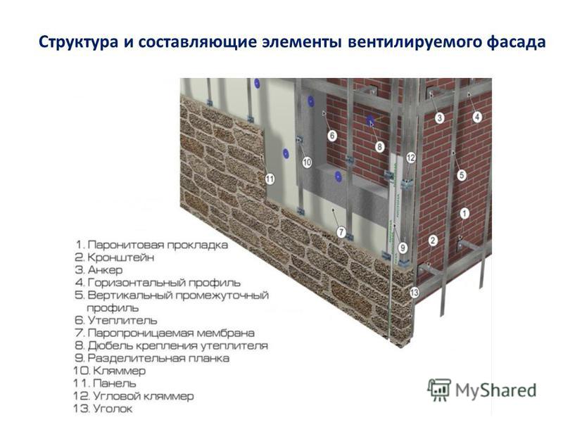 Структура и составляющие элементы вентилируемого фасада