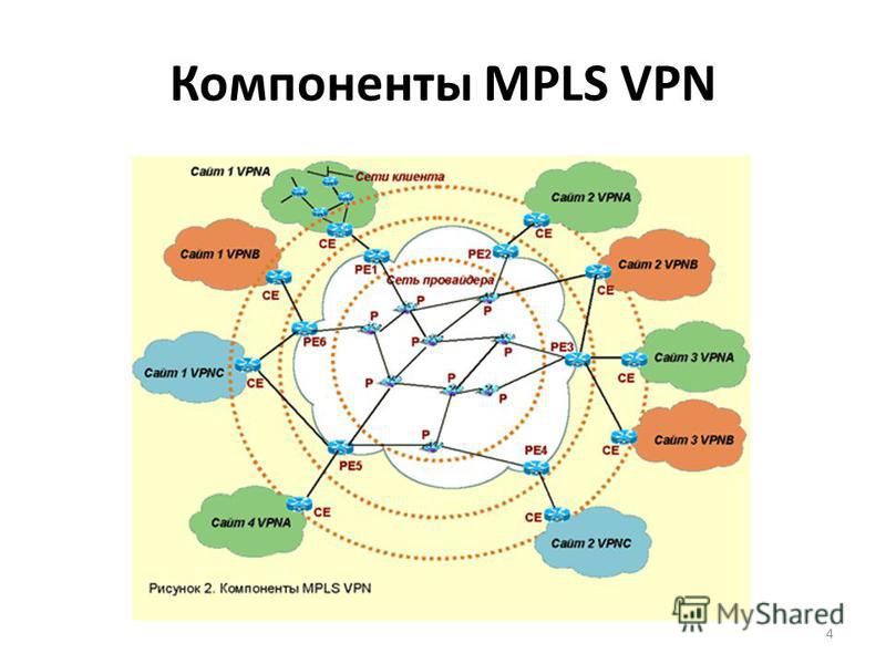 Компоненты MPLS VPN 4
