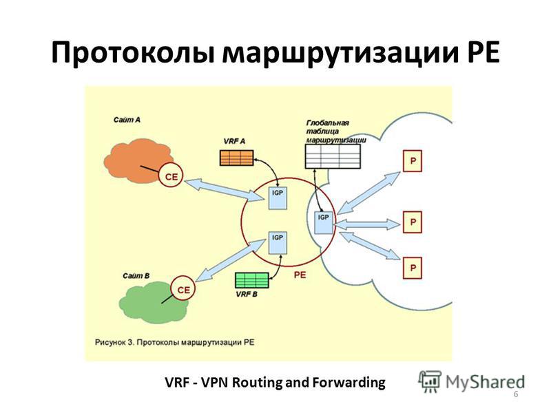 Протоколы маршрутизации РЕ 6 VRF - VPN Routing and Forwarding
