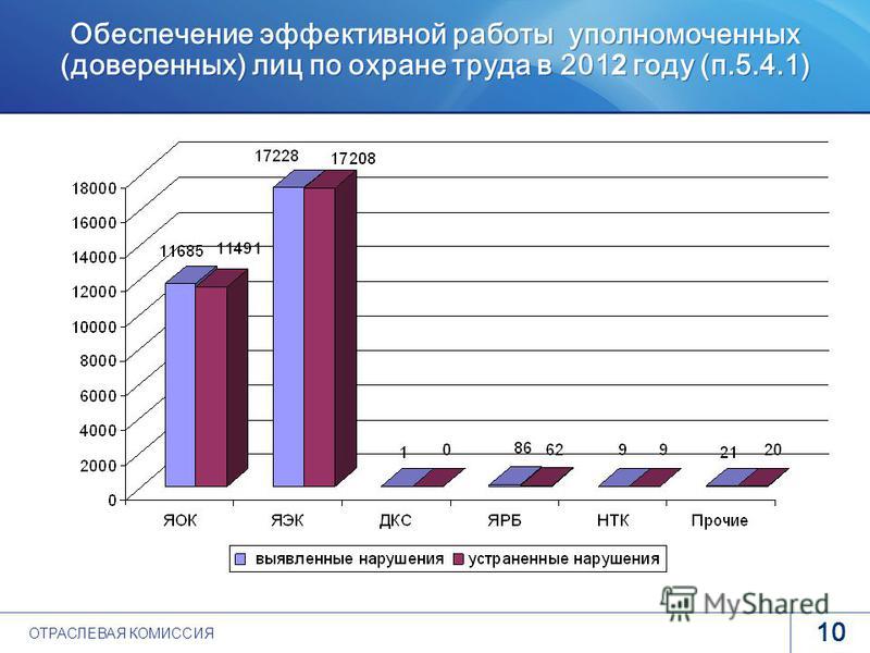 www.rosatom.ru Обеспечение эффективной работы уполномоченных (доверенных) лиц по охране труда в 201 2 году (п.5.4.1) 10 ОТРАСЛЕВАЯ КОМИССИЯ
