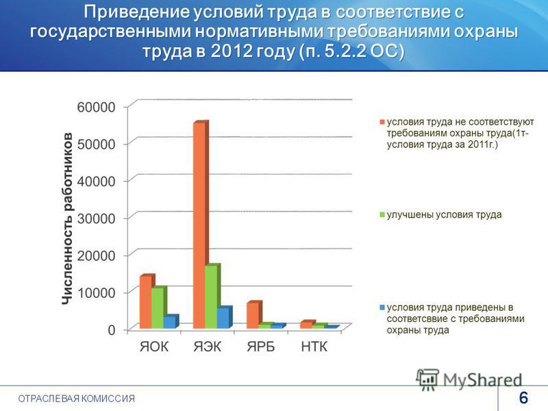 www.rosatom.ru Приведение условий труда в соответствие с государственными нормативными требованиями охраны труда в 2012 году (п. 5.2.2 ОС) 6 ОТРАСЛЕВАЯ КОМИССИЯ
