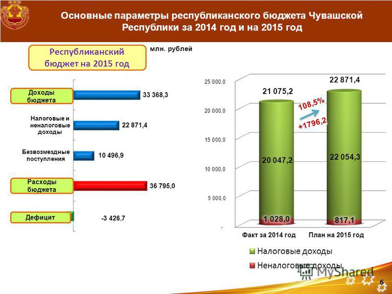 Основные параметры республиканского бюджета Чувашской Республики за 2014 год и на 2015 год млн. рублей Республиканский бюджет на 2015 год 6