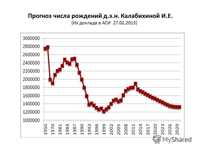 Прогноз числа рождений д.э.н. Калабихиной И.Е. (Из доклада в АСИ 27.02.2013)