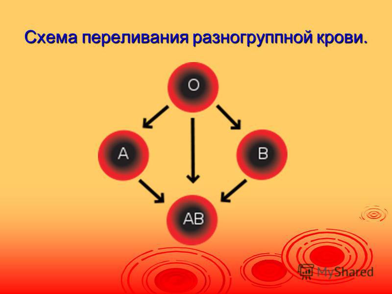 Схема переливания разногруппной крови.