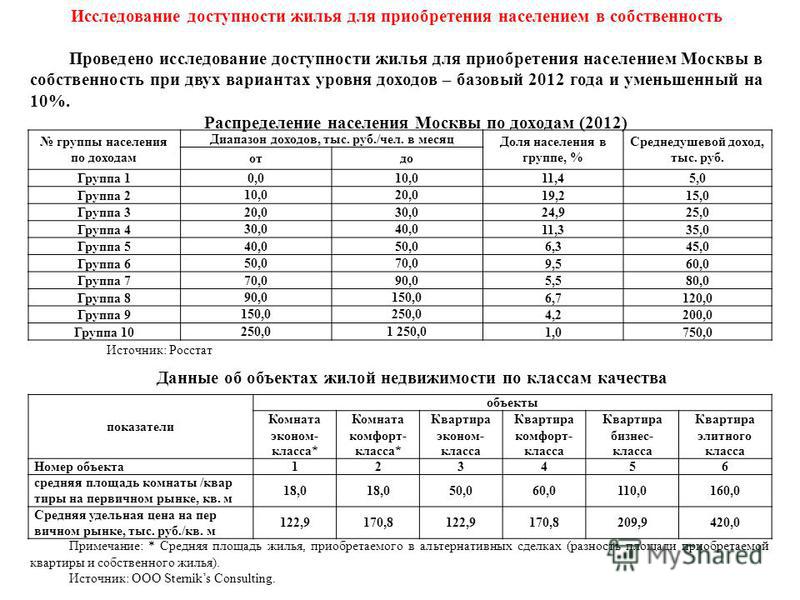 Исследование доступности жилья для приобретения населением в собственность Проведено исследование доступности жилья для приобретения населением Москвы в собственность при двух вариантах уровня доходов – базовый 2012 года и уменьшенный на 10%. Распред