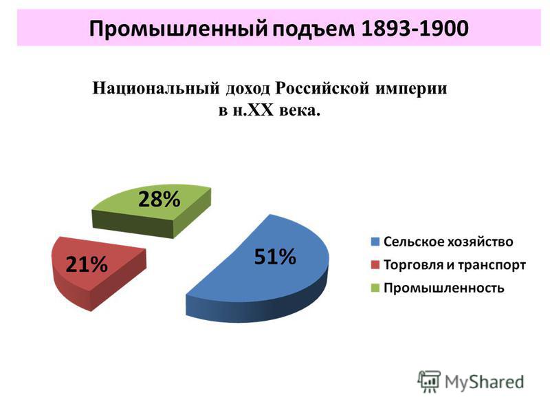 Национальный доход Российской империи в н.XX века. Промышленный подъем 1893-1900